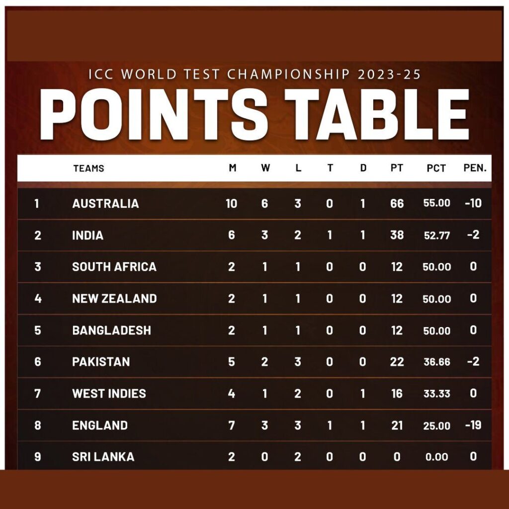 cricket test point table 