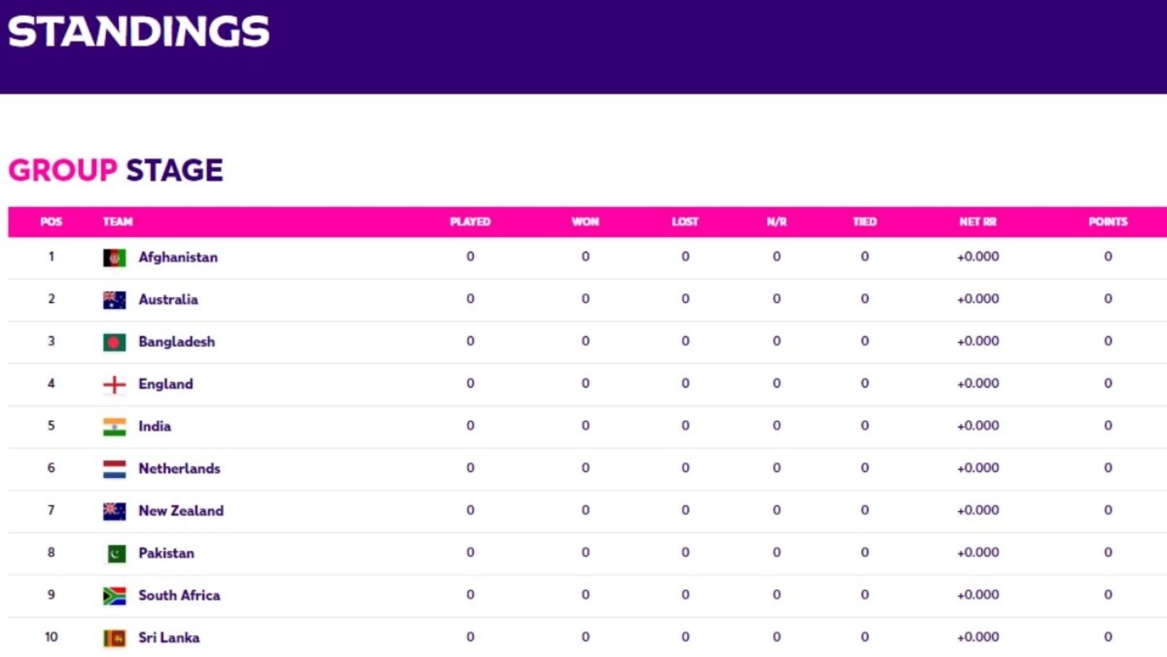 World Cup 2023 Points Table: Updated ICC WC Standings and Rankings